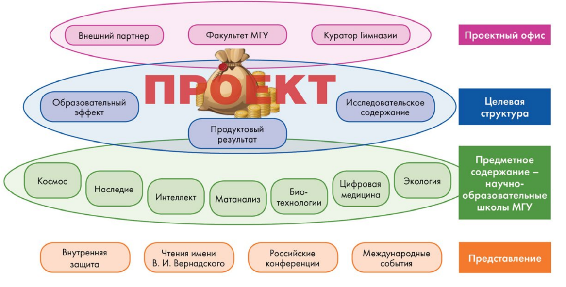 Схема проектной деятельности Схема проектной деятельности