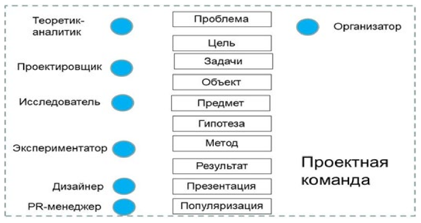 Распределение ролей в команде Распределение ролей в команде